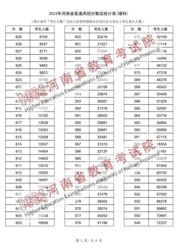 近15万河南考生超一本线，“一分一段表”公布
