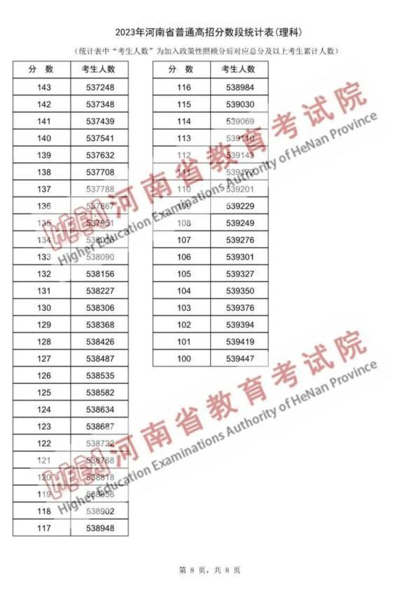 近15万河南考生超一本线，“一分一段表”公布