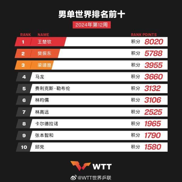 国际乒联最新排名：王楚钦登顶三项第一