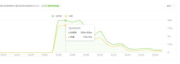 爆火10多天后娃哈哈官旗销售额比上周下降90%