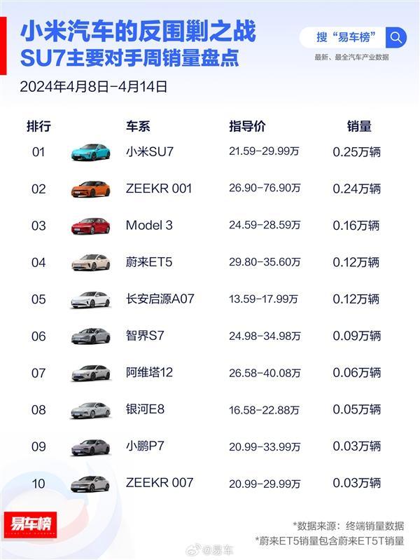 小米SU7单周销量登顶 一鸣惊人成最畅销电动轿车