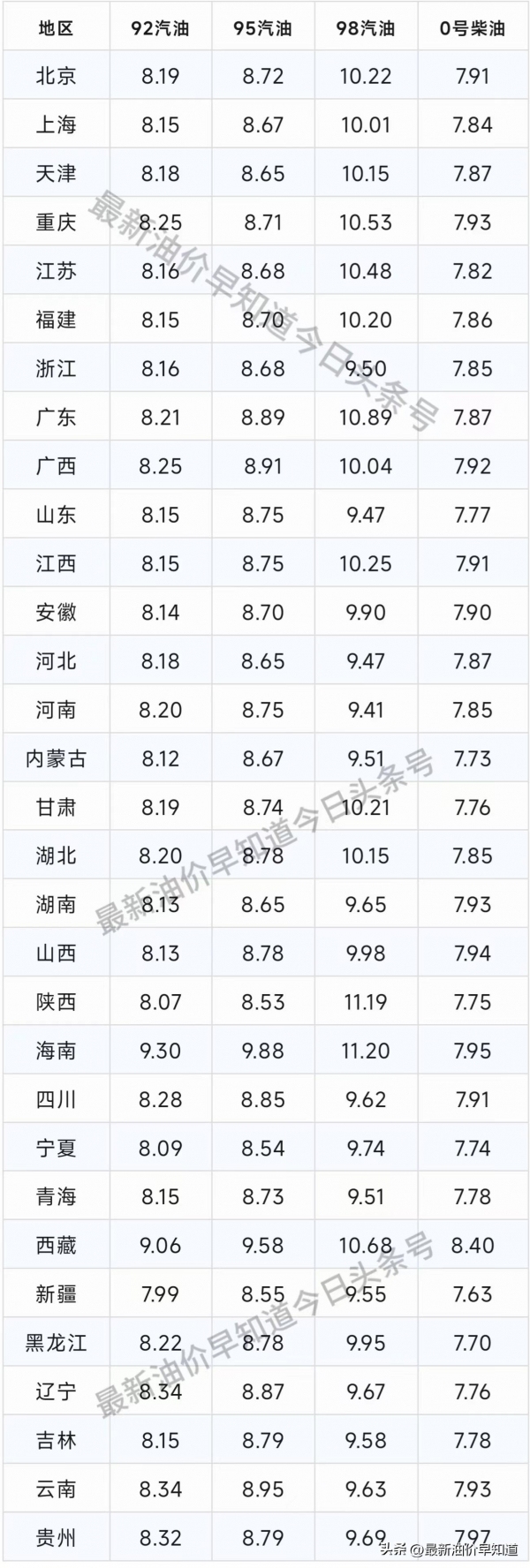 油价“跌翻天”！5月3日调整后92号汽油价格 跌幅或超预期