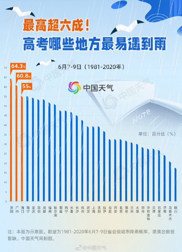 今年高考又又又又下雨…真有高考下雨“魔咒”？