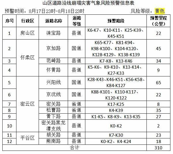 请注意防范！北京升级发布地质灾害黄色预警