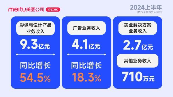 美图公司2024上半年财报：AI驱动净利润同比增长80.3%至2.7亿元