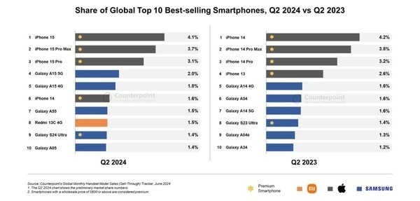 博主：华为Mate XT给苹果上了一课 三折叠挑战iPhone霸主地位