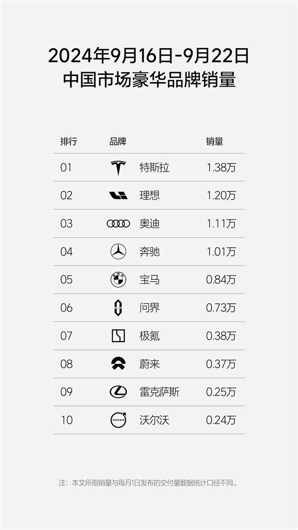 BBA销量被理想全面反超 理想汽车登顶豪华品牌周销量榜