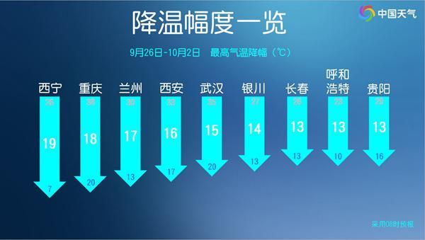 暴跌19℃！降温排行榜看冷空气有多猛 多地一夜入秋