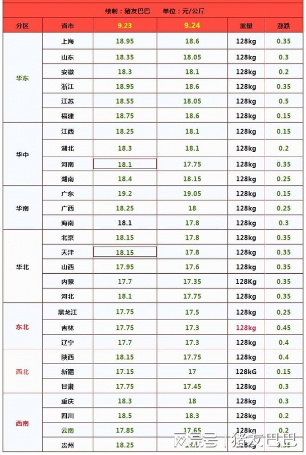 节前全国猪价全面下跌 预计节后猪价小幅回暖 消费回暖成关键