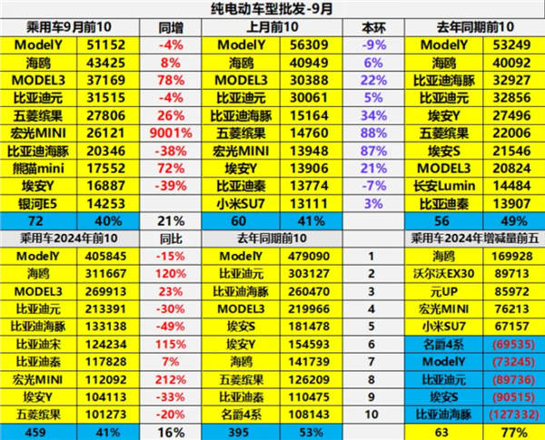 中国销量最高纯电动汽车TOP10名单：比亚迪占一半 新势力崛起注入活力