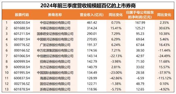 43家上市券商三季报出炉 业绩回暖显著