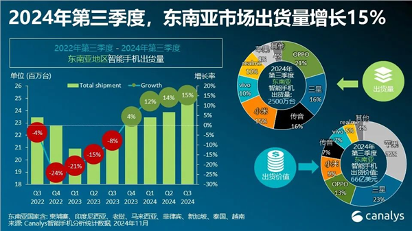 OPPO三季度出货量夺冠 领跑东南亚市场