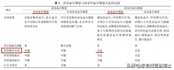 高血压有新标准了，不是90-140要更严格，也许你的血压不高？速看 家庭血压说了算