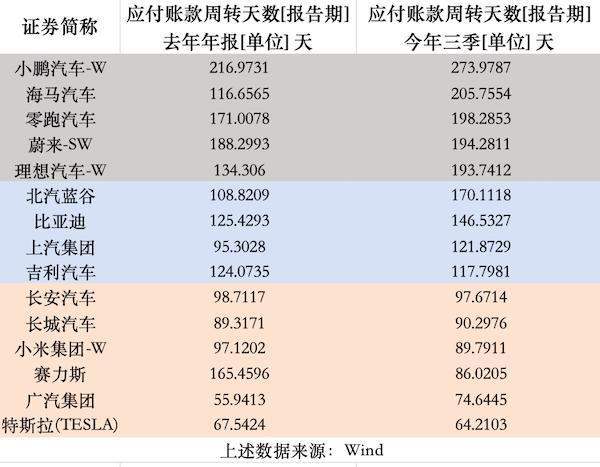 车企付款周期大比拼 谁更准时付款？