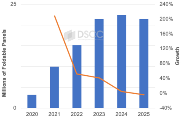 折叠屏手机卖不动了：2024年Q3屏幕出货量首次同比下滑