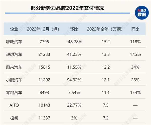 曾经的销冠卖不动了，哪吒汽车怎么了？ 风波不断引发担忧