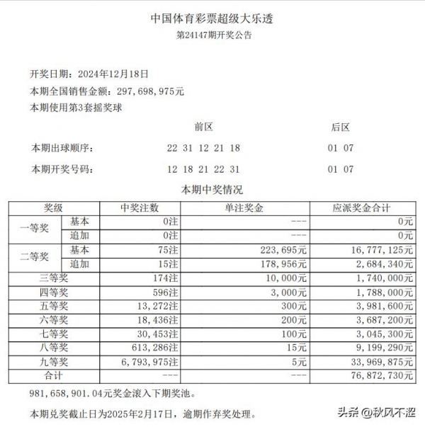 大乐透头奖空开 二等奖开75注22万元 奖池攀升至9.81亿