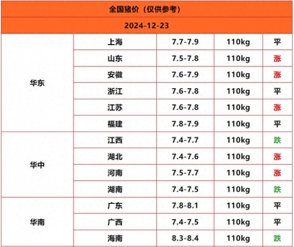 一夜“升温”！猪价“涨猛了” 北方反弹引领行情