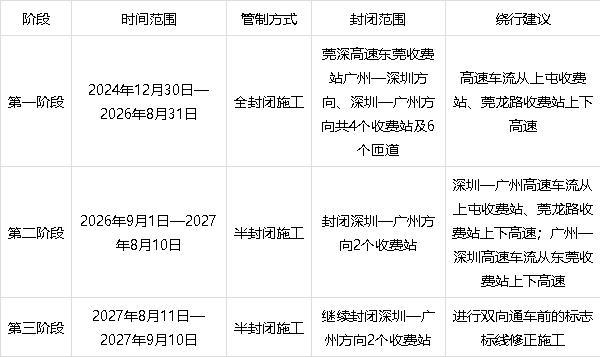 莞深高速改扩建工程启动 交通管制分阶段实施