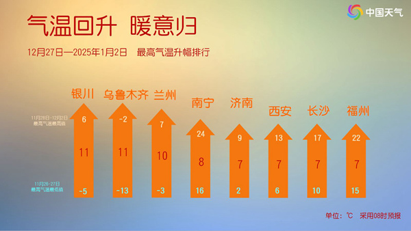 我国大部地区将在升温中迎来新年 晴朗干燥相伴