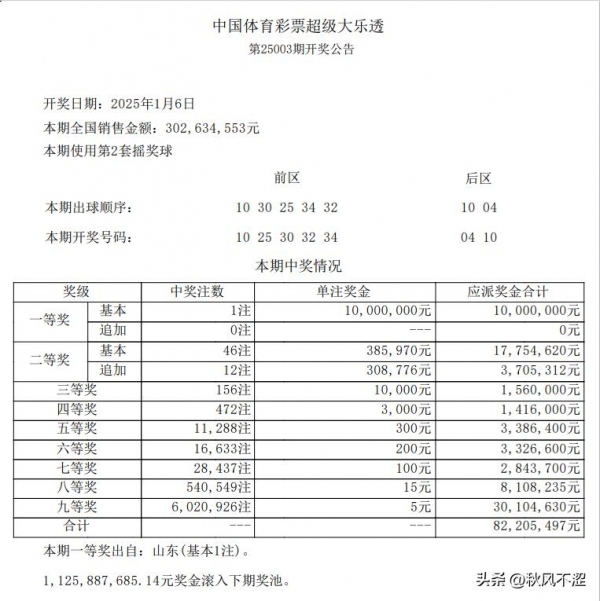 大乐透头奖仅1注1000万 二等奖46注