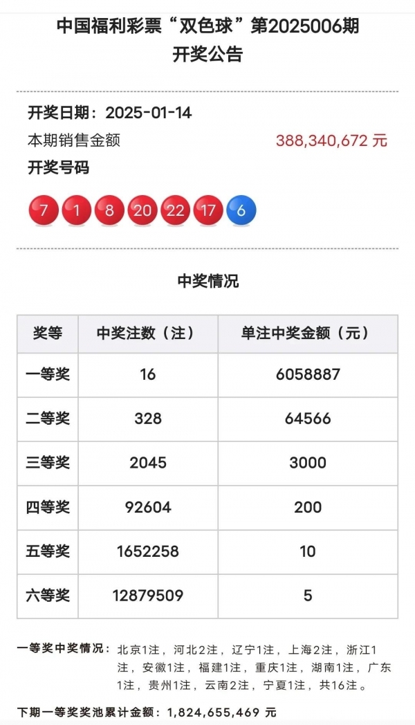  井噴！雙色球頭獎開出16注605萬,！