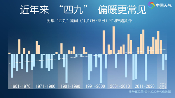 四九會一直暖下去嗎？暖冬是否成常態(tài),？專家解讀