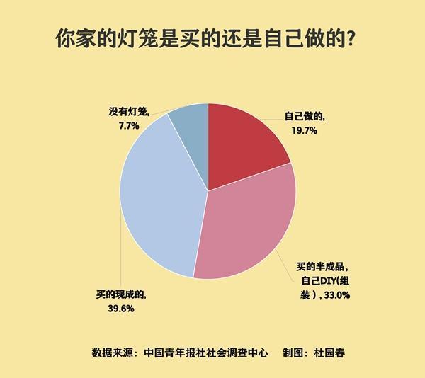 超半數(shù)受訪者自制元宵節(jié)燈籠