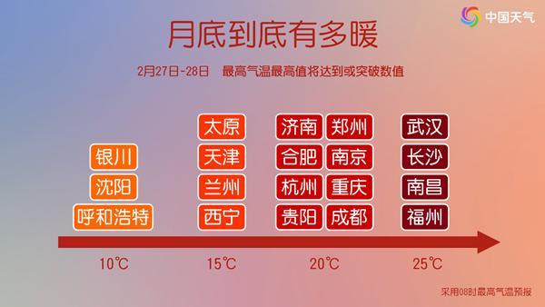 下周將迎超級大回暖 氣溫火箭式飆升 多地氣溫創(chuàng)今年新高