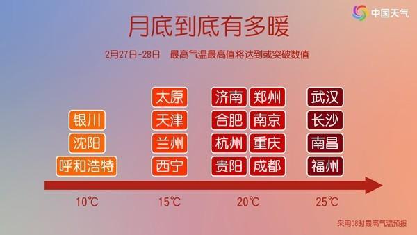 25℃ 超級(jí)大回暖,！下周氣溫火箭式飆升 南北方共迎春意