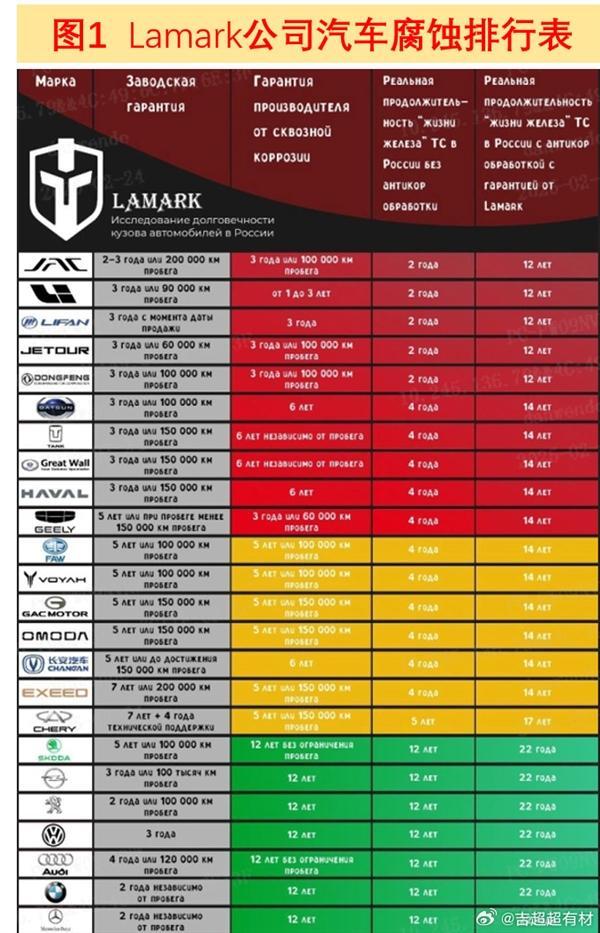 汽車腐蝕排行榜第二,？理想高管怒斥