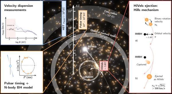 中国科学家首次发现中等质量黑洞直接证据，破解百年宇宙谜题