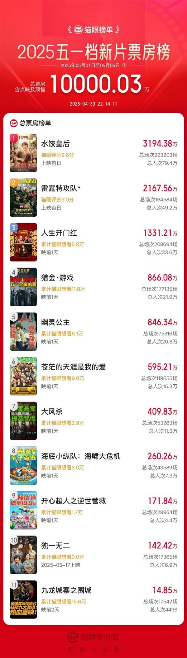 《水餃皇后》票房破1億 持續(xù)領(lǐng)跑五一檔