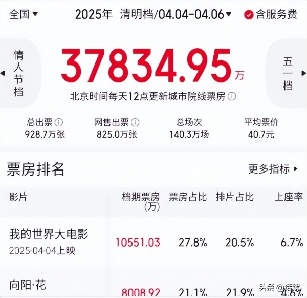 第三次延期,，票房快160億了？《哪吒2》一直上映“惹了誰”