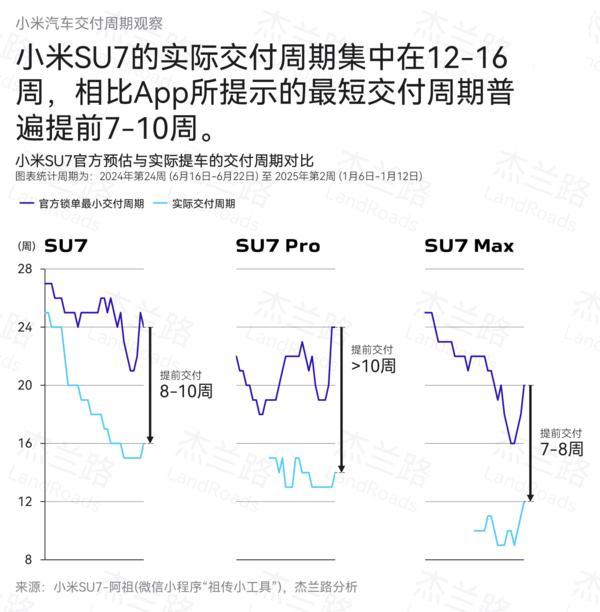曝SU7真實(shí)交付周期為12-16周 實(shí)際提車快于預(yù)期