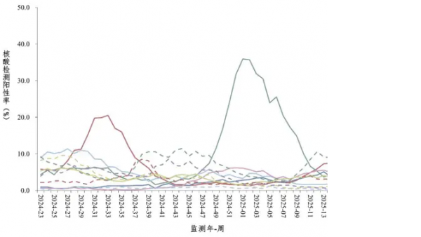 新冠阳性重回第一，为何儿童也会出现重症？这波流行还要持续多久？ 免疫逃逸能力增强