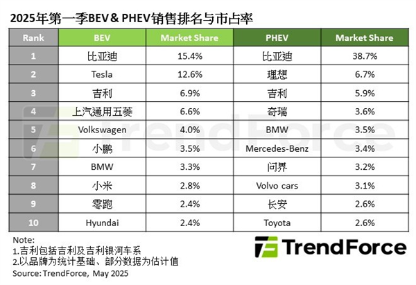 2025年Q1純電汽車銷量榜TOP10