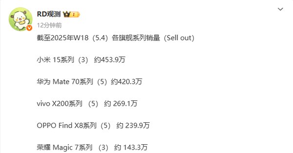 五款國產(chǎn)旗艦手機最新銷量曝光 小米15系列領(lǐng)跑