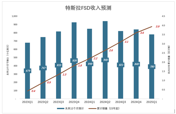 特斯拉没牌打了 Robotaxi成最后希望