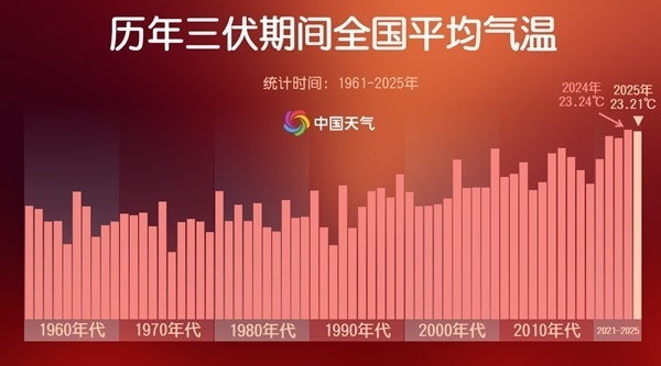 高温破纪录！今年三伏为史上第二热