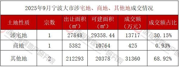 宁波土地9月报：“金九”供应放量 市区供地现积极信号