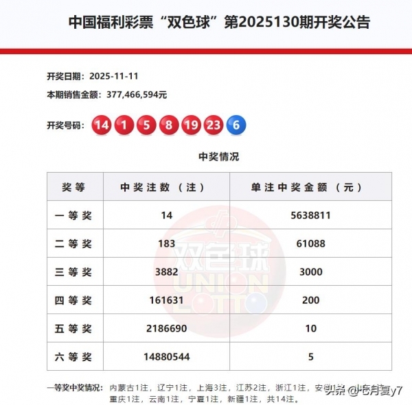14注 183注！双色球头奖583万落多地