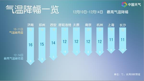 寒潮來襲!多地氣溫將創(chuàng)下半年來新低