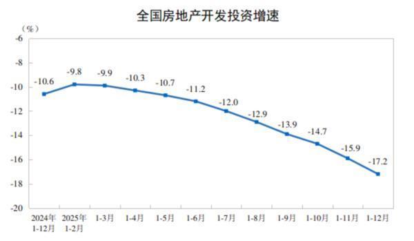 2025年全国房地产开发投资82788亿元
