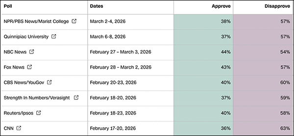 特朗普把民调玩明白了:晒CNN满分民调成绩单,结果全是自家MAGA打的分 支持率争议再起