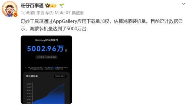 曝鸿蒙装机量突破5000万台 增速显著提升