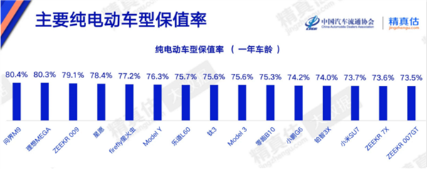 纯电动汽车保值排名：小米跌出前十