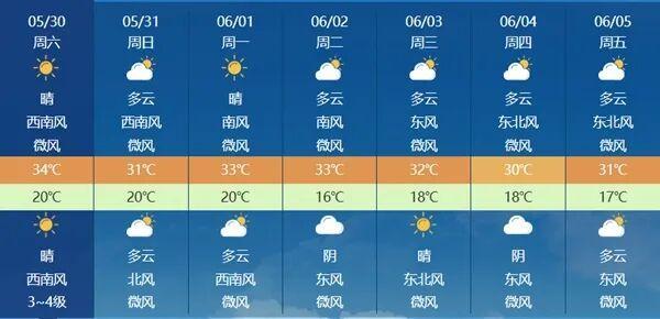 详确防暑！北京插足烧烤格局 ，本日最高温再破35℃ 高温提前来袭