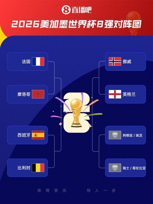 世界杯1/4决赛上半区对阵揭晓：法国vs摩洛哥、西班牙vs比利时 4队冲击决赛