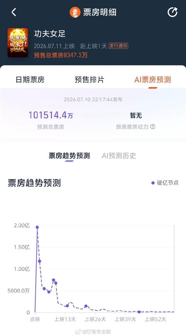 《功夫女足》上映 AI预测总票房超10亿 预售破纪录引发期待